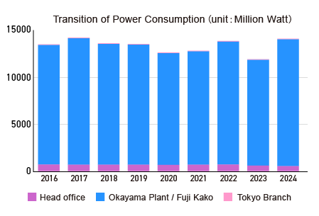 [Bar graph] Transition of Power Consumption