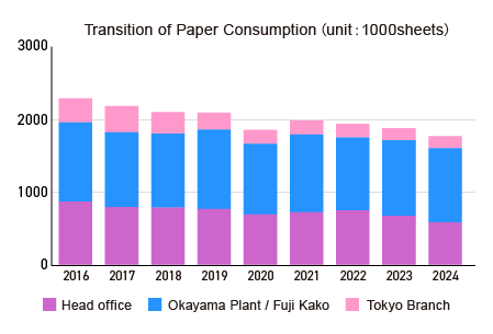 [Bar graph] Transition of Paper Consumption