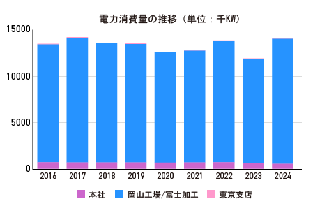 【棒グラフ】電力消費量の推移