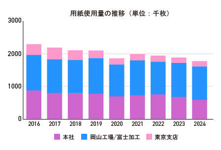 【棒グラフ】用紙使用量の推移