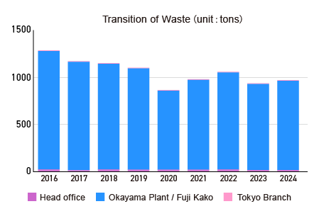 [Bar graph] Transition of Waste