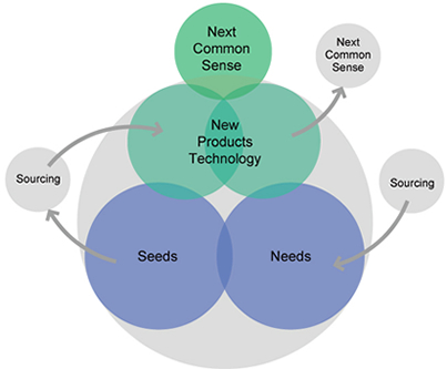 Image - Research and Development